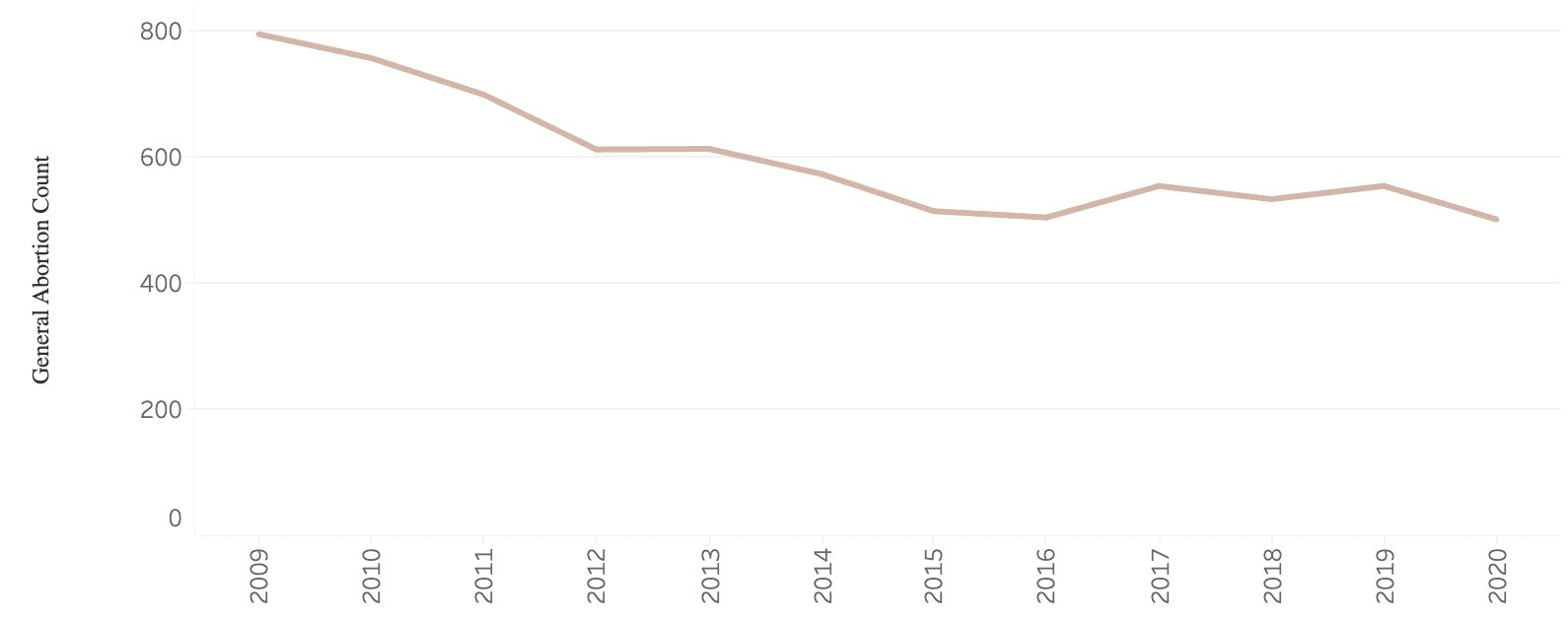 Washington State Department of Health Abortion Dashboard showing Yakima's abortion annual trends from 2009 to 2020.