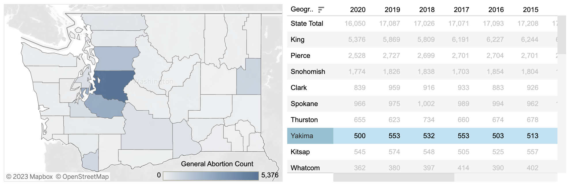 Washington State Department of Health Abortion Dashboard showing Yakima County's annual number of abortions.