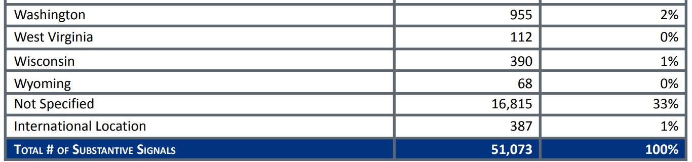 Table showing the number of signals picked up by the National Human Trafficking Hotline in WA.