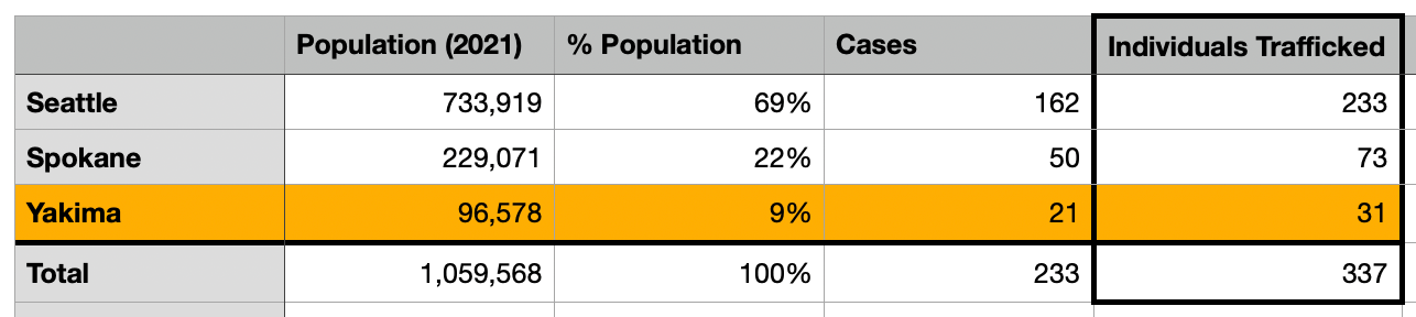 Table showing the number of individuals potential trafficked in Seattle, Spokane, and Yakima.