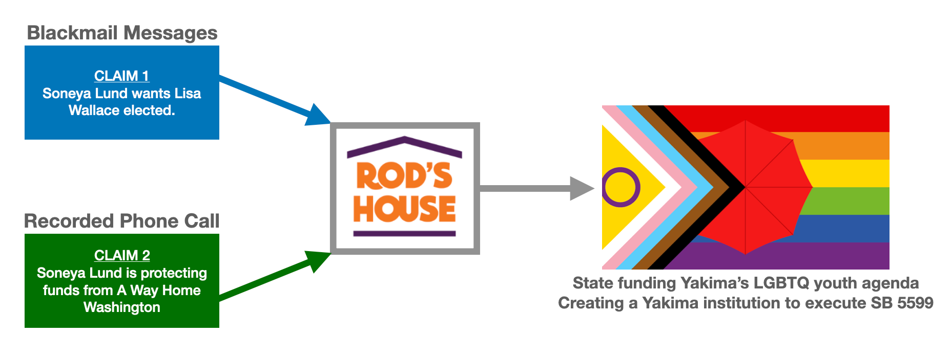 Flow chart connecting two claims to Rod's House, the LGBTQ agenda, and SB 5599