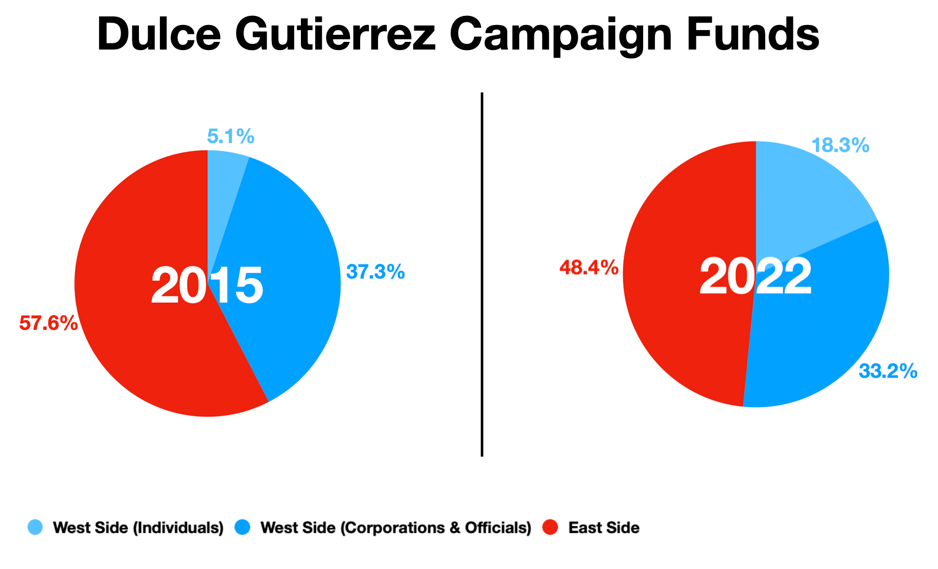 Pie charts of Dulce Gutierrez's campaign funds for 2015 & 2022.