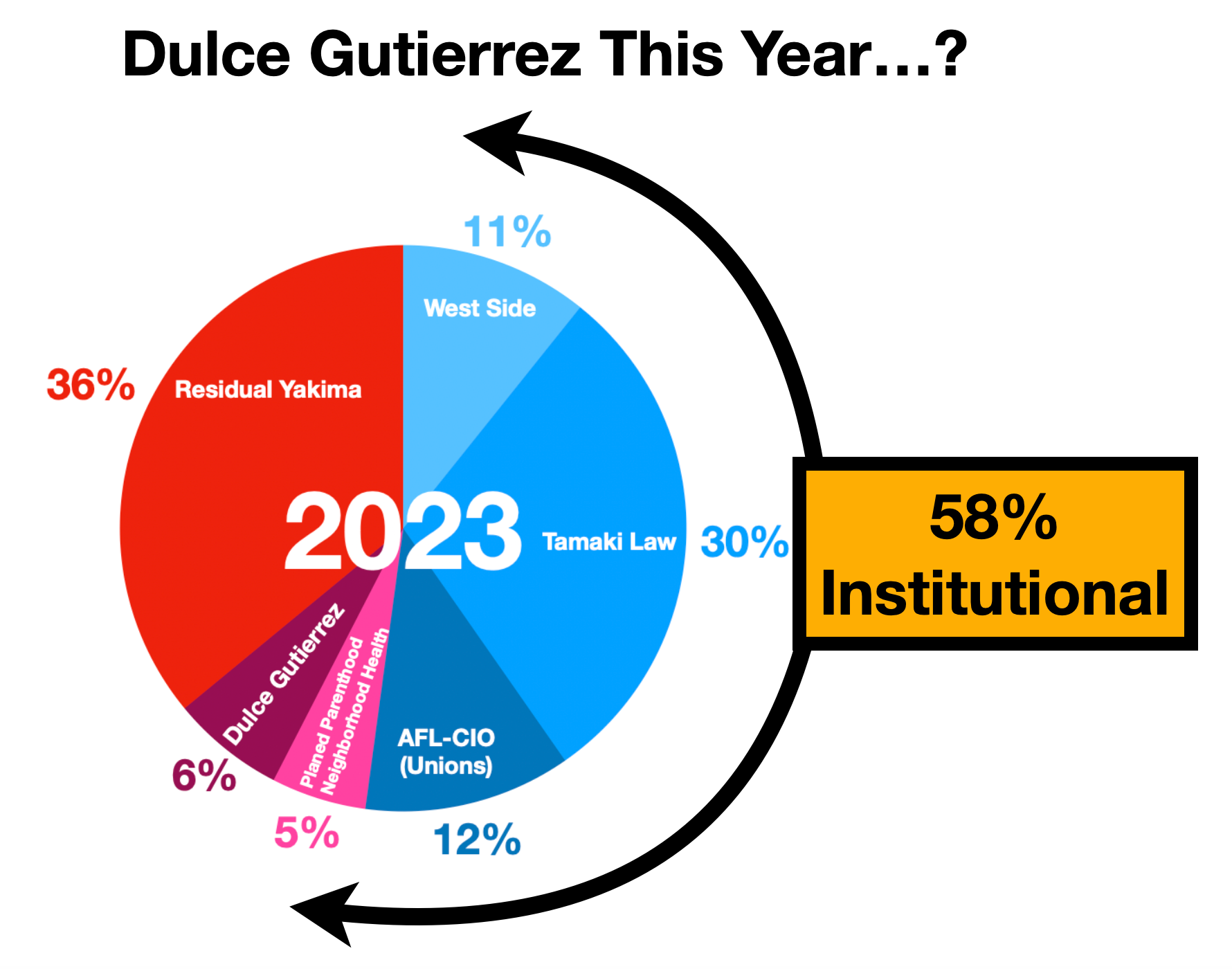 Pie chart of Dulce Gutierrez's campaign funding for 2023.