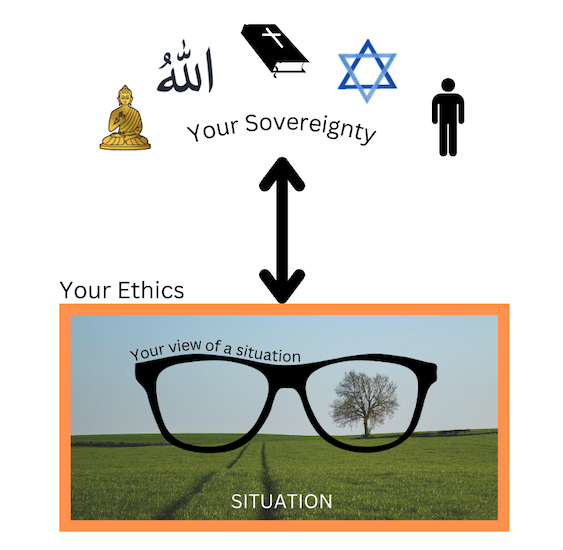 Diagram of sovereignty influencing ethics, influencing a person's view and interpretation of a situation