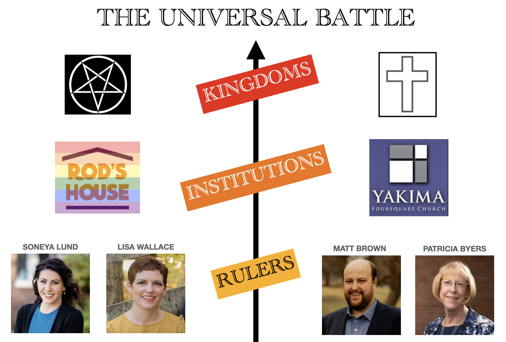 Flow chart depicting the battle between good and evil on the level of rulers, institutions, and kingdoms.