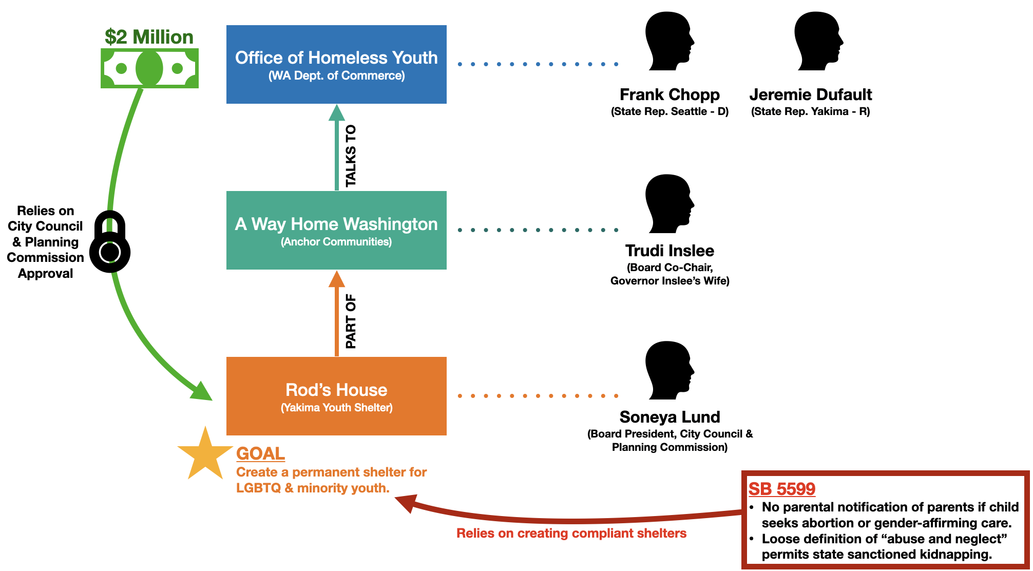 Diagram of state funding, key players, and laws.