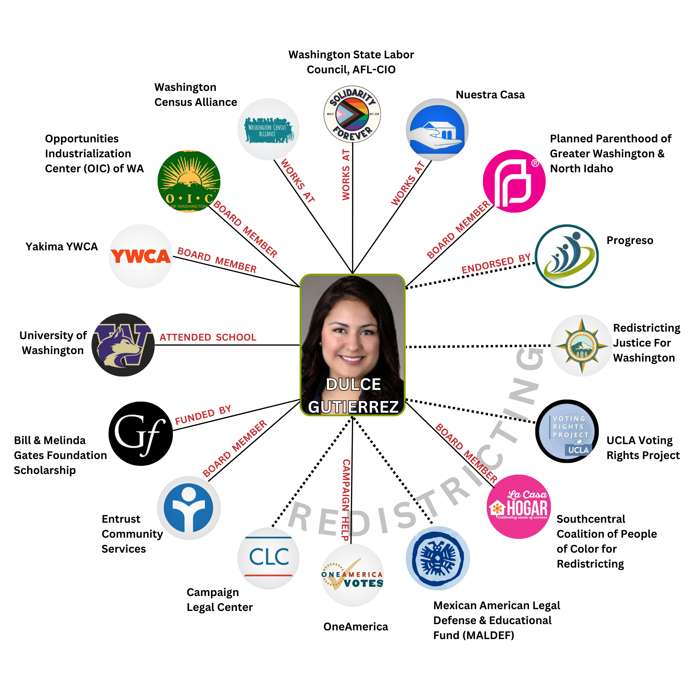 Organizational chart for Dulce Gutierrez.